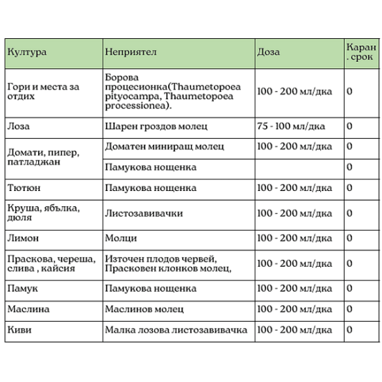 Рапакс - Биологичен Инсектицид при Гъсеници, Lepidoptera